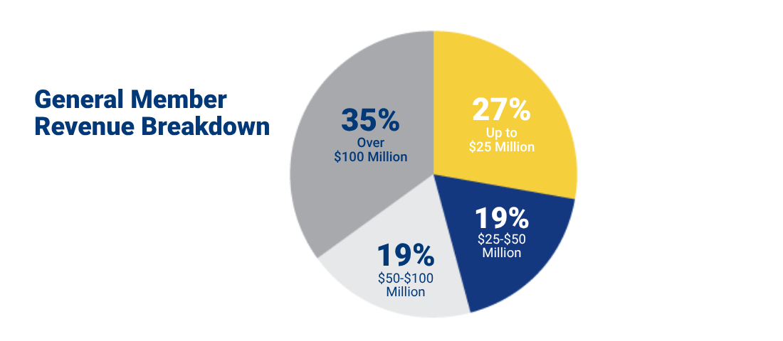 1100x480 General Member Annual Revenue Breakdown(2)