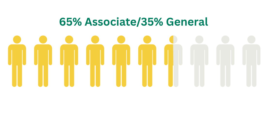 1100x480 General-65_ Associate-35_ Member Breakdown(1)